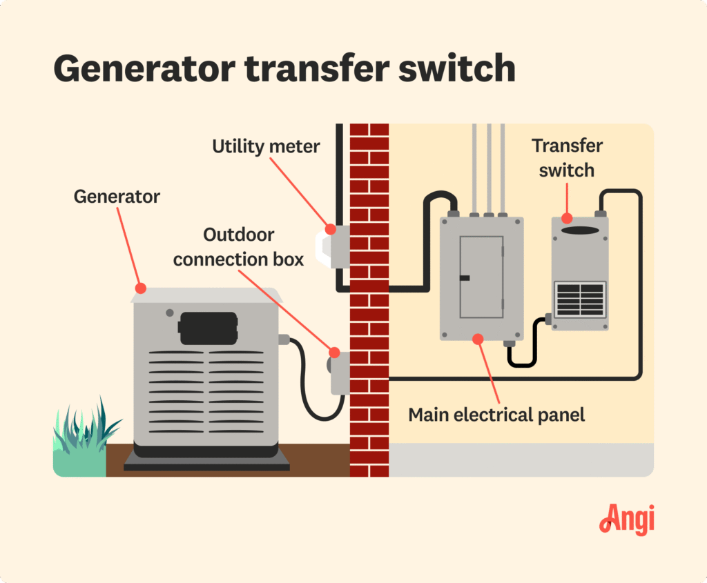 How to Connect Generator to House